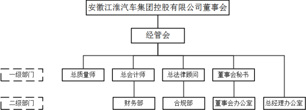 江汽集团控股公司组织机构图41.png