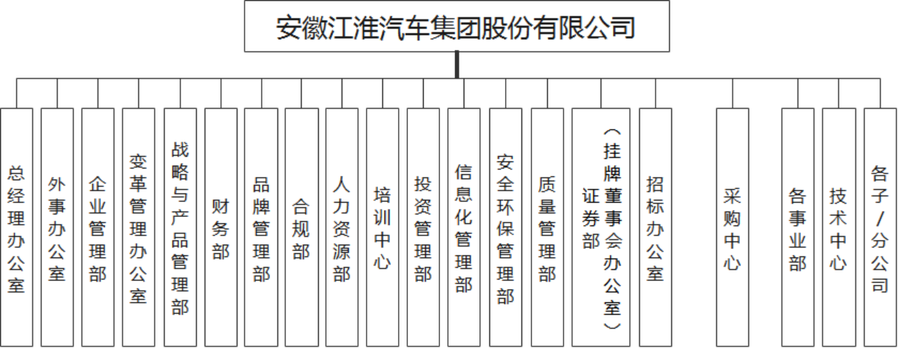 江汽集团股份公司组织机构图42.png